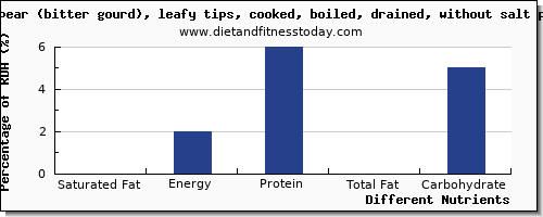 chart to show highest saturated fat in balsam pear per 100g